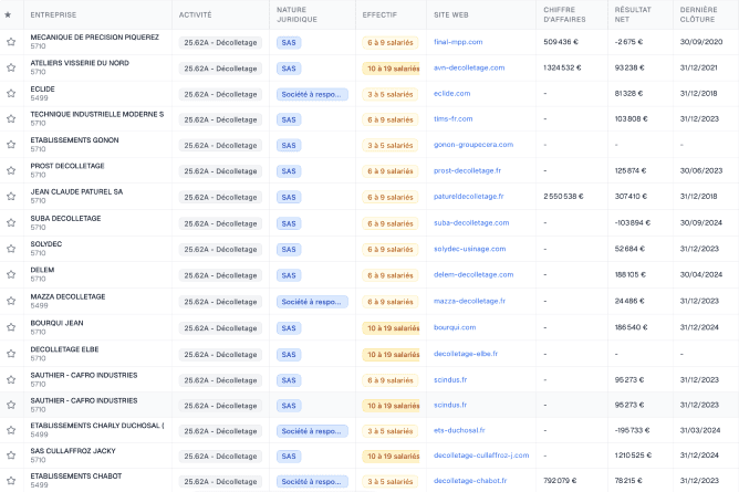 Dashboard Forge montrant les intégrations CRM et outils de prospection pour centraliser le sourcing d'entreprise